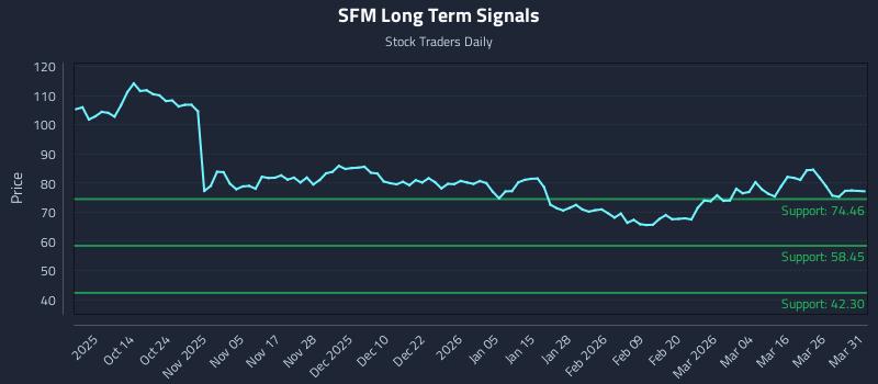 SFM Long Term Analysis for April 1 2026