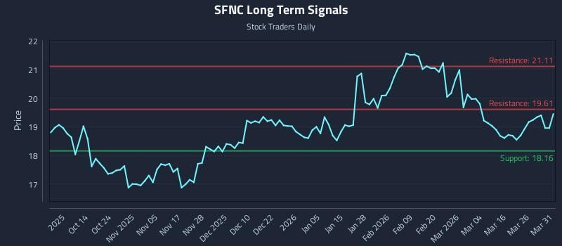 SFNC Long Term Analysis for April 1 2026