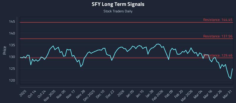 SFY Long Term Analysis for April 1 2026