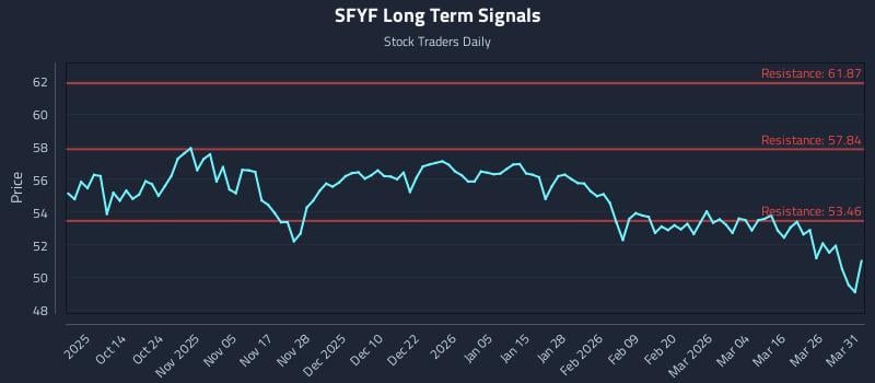 SFYF Long Term Analysis for April 1 2026