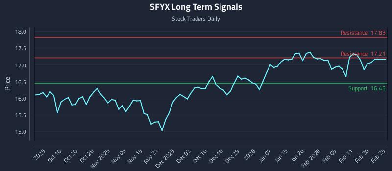 SFYX Long Term Analysis for April 1 2026