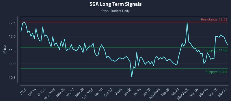 SGA Long Term Analysis for April 1 2026