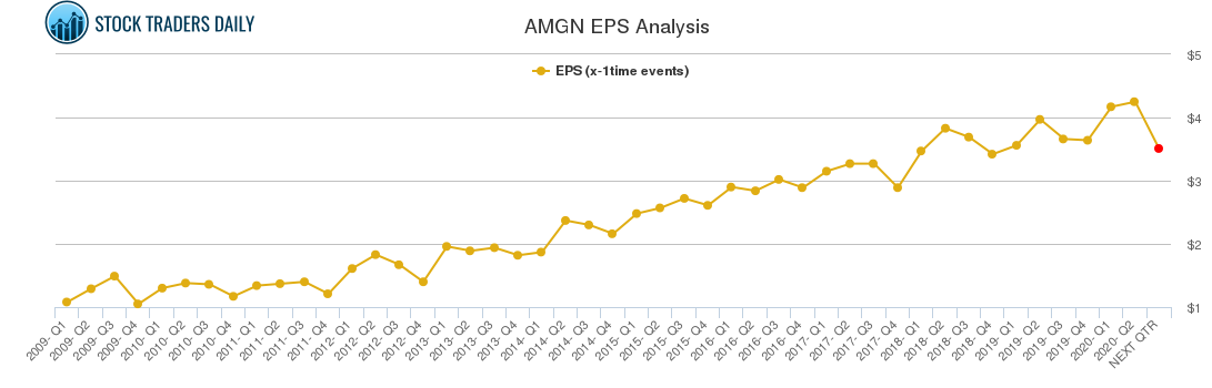 AMGN EPS Analysis