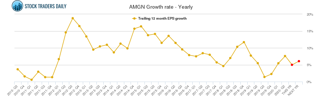 AMGN Growth rate - Yearly