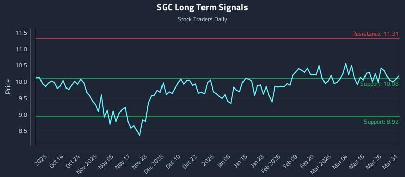 SGC Long Term Analysis for April 1 2026