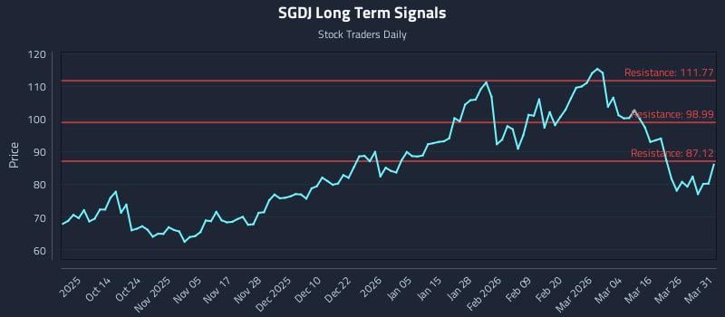 SGDJ Long Term Analysis for April 1 2026