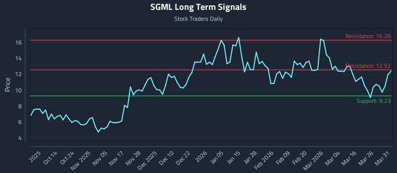 SGML Long Term Analysis for April 1 2026 SGML Long Term Analysis for April 1 2026