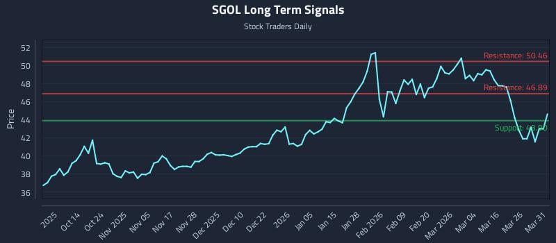 SGOL Long Term Analysis for April 1 2026