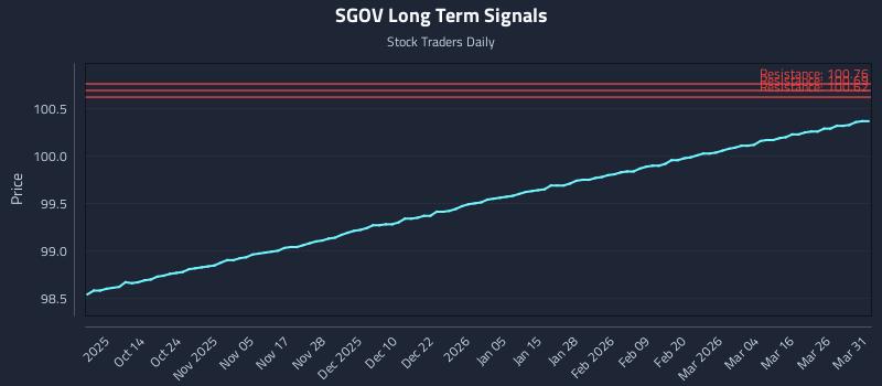 SGOV Long Term Analysis for April 1 2026