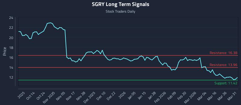 SGRY Long Term Analysis for April 1 2026