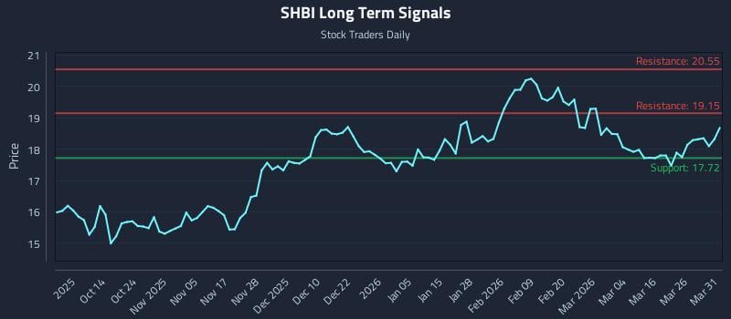 SHBI Long Term Analysis for April 1 2026