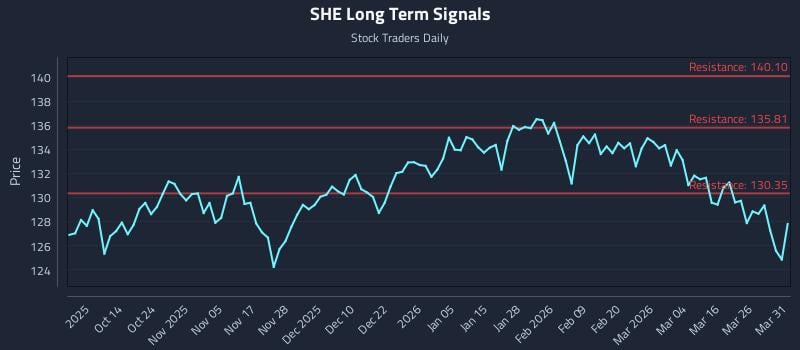 SHE Long Term Analysis for April 1 2026