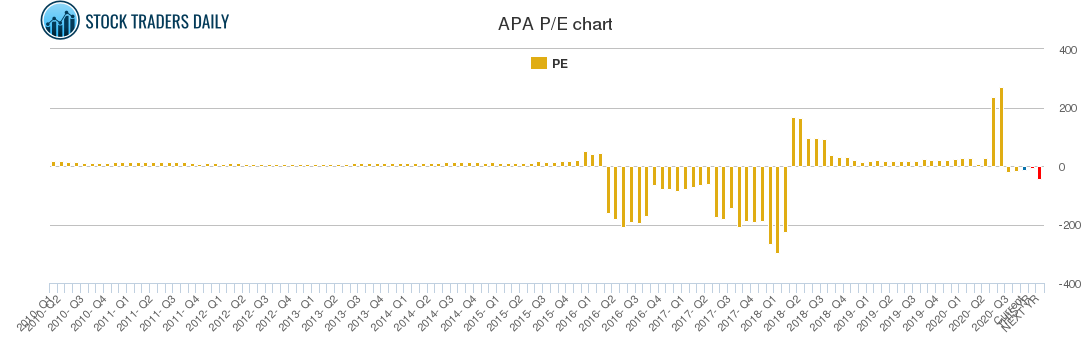 APA PE chart