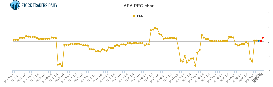 APA PEG chart