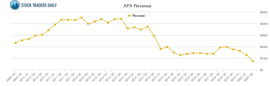 APA Revenue chart