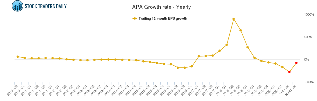 APA Growth rate - Yearly