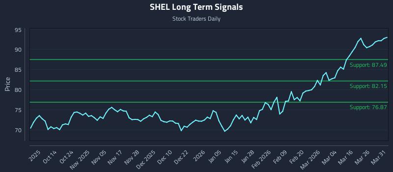 SHEL Long Term Analysis for April 1 2026 SHEL Long Term Analysis for April 1 2026