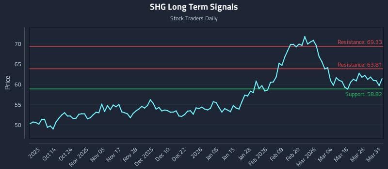 SHG Long Term Analysis for April 1 2026