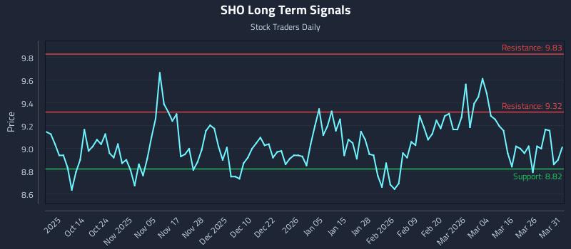 SHO Long Term Analysis for April 1 2026