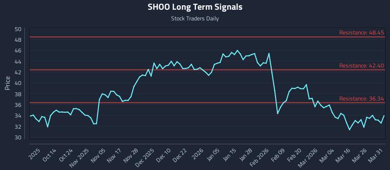 SHOO Long Term Analysis for April 1 2026 SHOO Long Term Analysis for April 1 2026