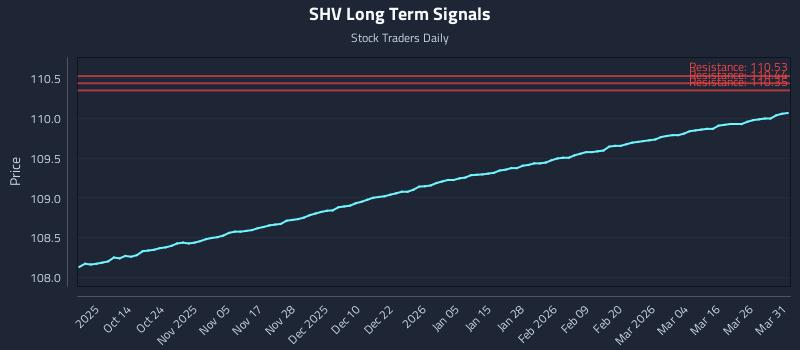 SHV Long Term Analysis for April 1 2026