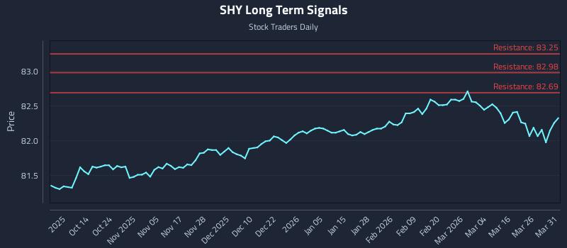 SHY Long Term Analysis for April 1 2026 SHY Long Term Analysis for April 1 2026