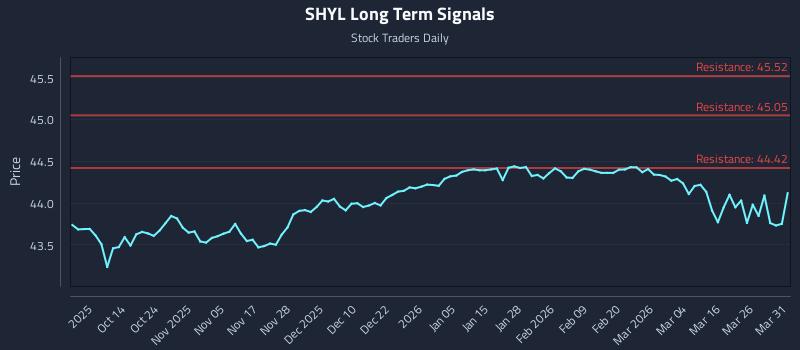 SHYL Long Term Analysis for April 1 2026