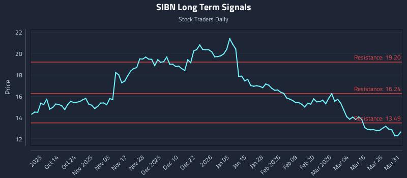 SIBN Long Term Analysis for April 1 2026