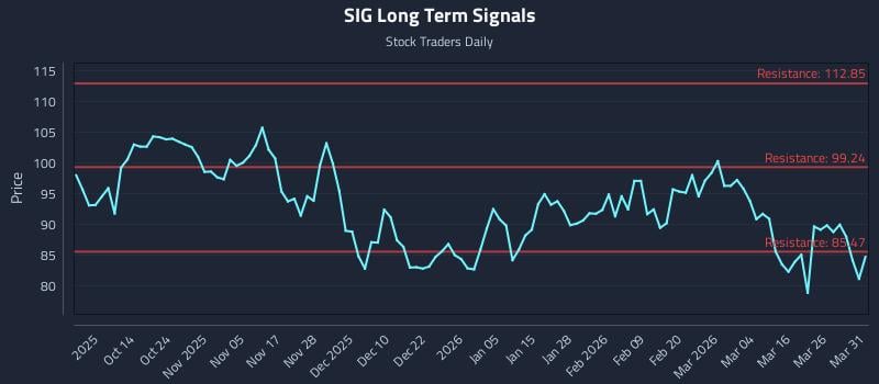SIG Long Term Analysis for April 1 2026