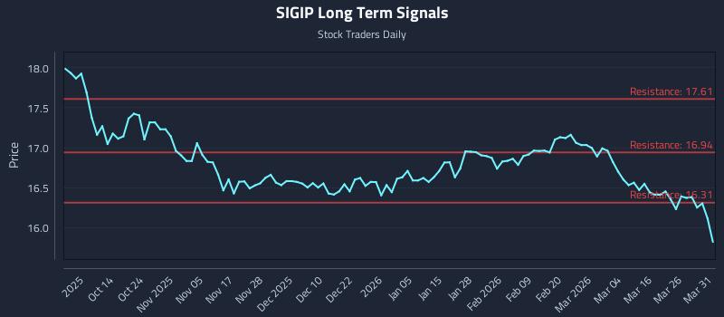 SIGIP Long Term Analysis for April 1 2026 SIGIP Long Term Analysis for April 1 2026