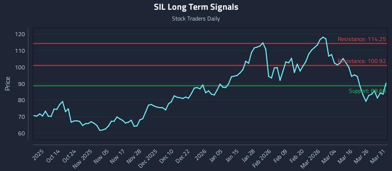 SIL Long Term Analysis for April 1 2026
