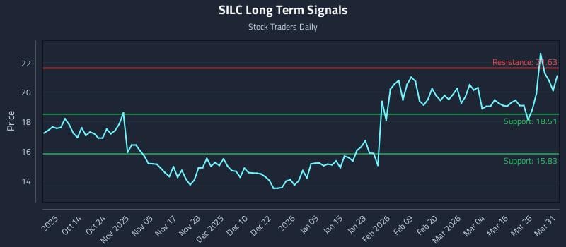 SILC Long Term Analysis for April 1 2026