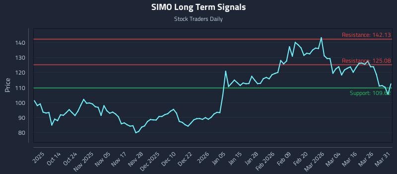 SIMO Long Term Analysis for April 1 2026