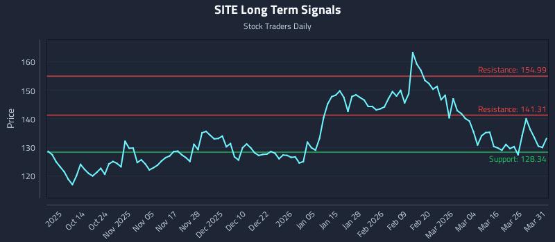 SITE Long Term Analysis for April 1 2026 SITE Long Term Analysis for April 1 2026