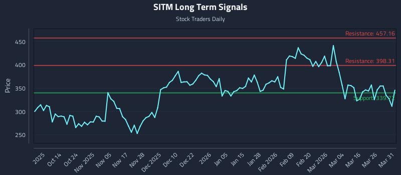 SITM Long Term Analysis for April 1 2026