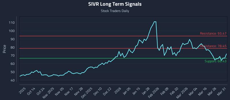 SIVR Long Term Analysis for April 1 2026