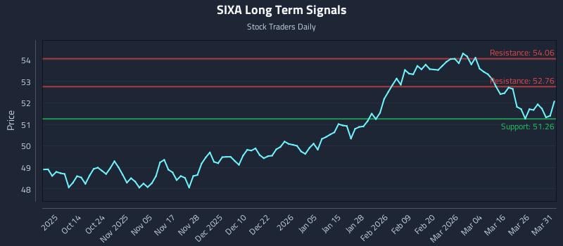 SIXA Long Term Analysis for April 1 2026