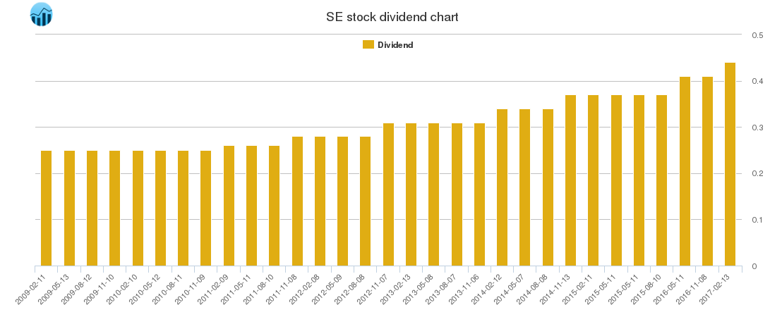 SE Dividend Chart