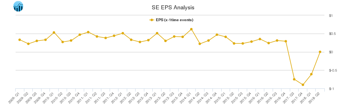 SE EPS Analysis