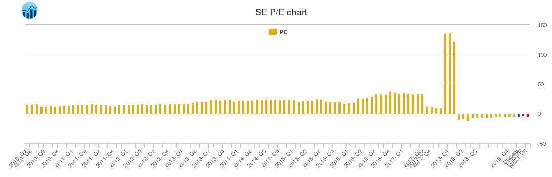 SE PE chart