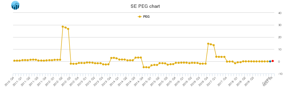 SE PEG chart