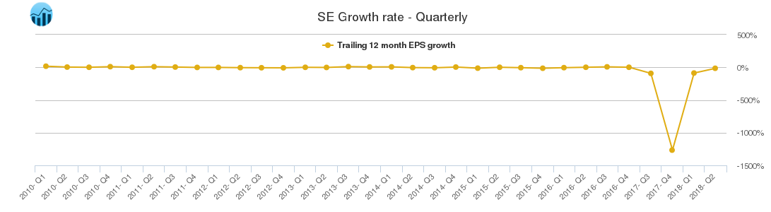 SE Growth rate - Quarterly