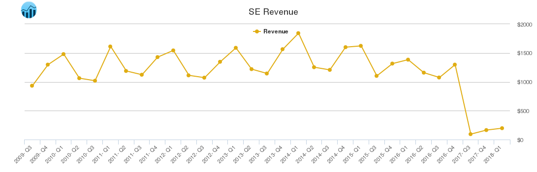 SE Revenue chart