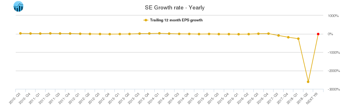 SE Growth rate - Yearly