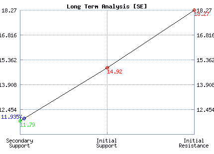 SE Long Term Analysis