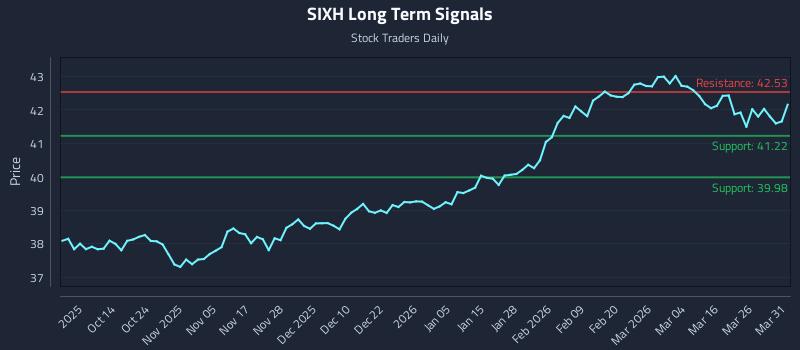 SIXH Long Term Analysis for April 1 2026