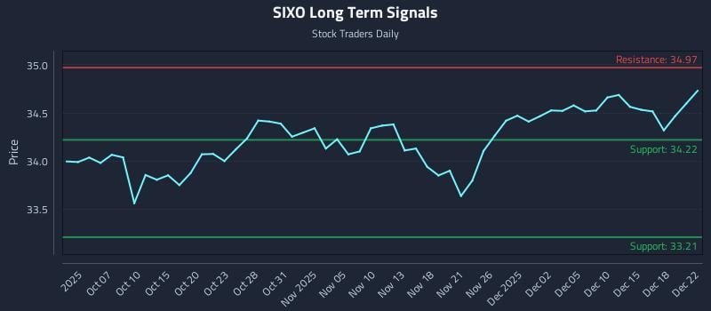 SIXO Long Term Analysis for April 1 2026