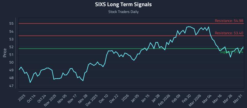 SIXS Long Term Analysis for April 1 2026