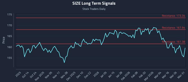 SIZE Long Term Analysis for April 1 2026