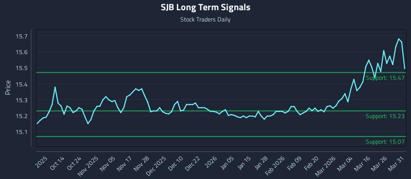 SJB Long Term Analysis for April 1 2026 SJB Long Term Analysis for April 1 2026